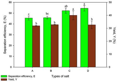 Microalgal Protein Extraction From Chlorella vulgaris FSP-E Using Triphasic Partitioning Technique With Sonication